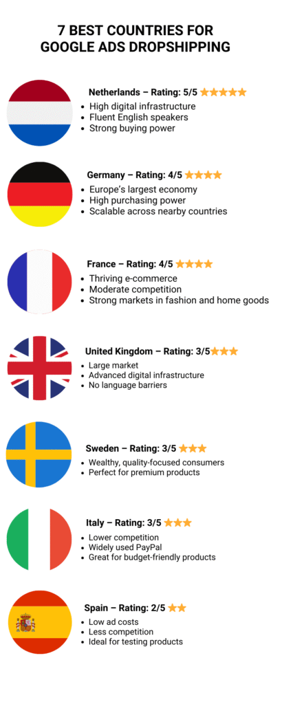 7 Best Countries for Google Ads Dropshipping