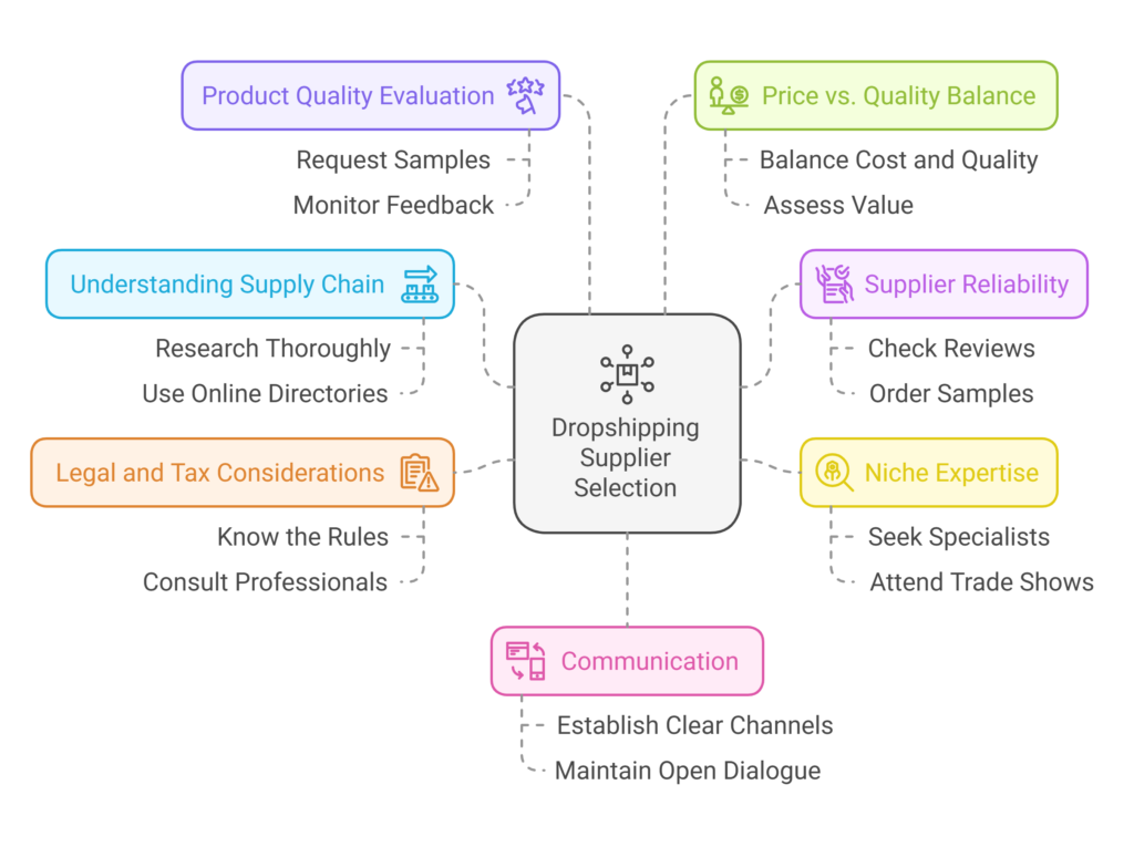 Dropshipping Supplier Selection
