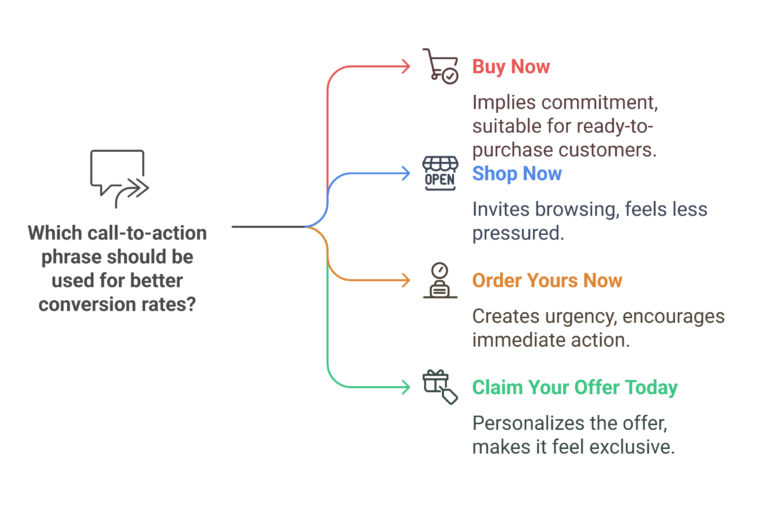 Best Call-to-Action Phrases for Websites - visual selection