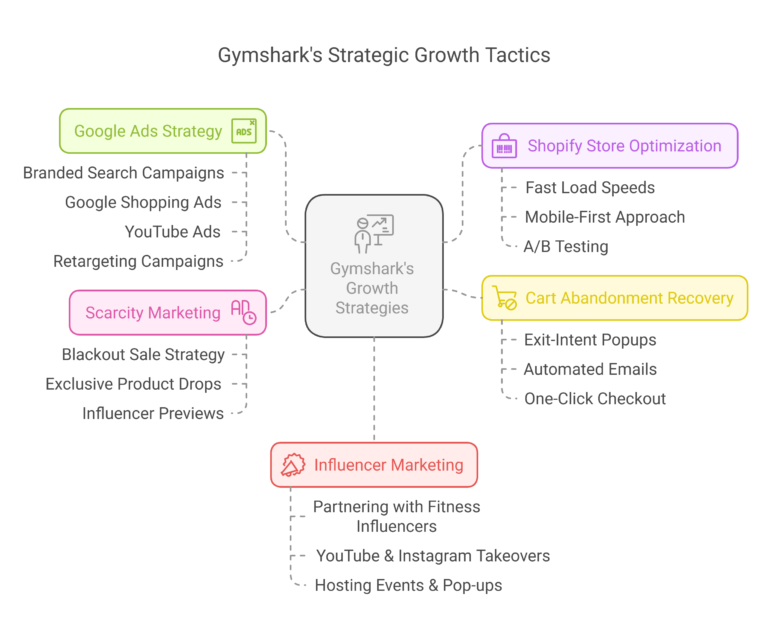 Gymshark’s E-Commerce Growth Strategy