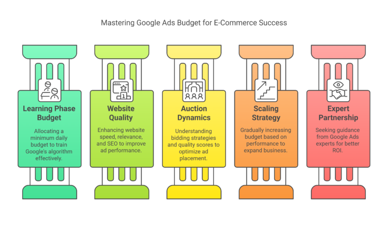 Mastering Google Ads Budget for E-Commerce Success
