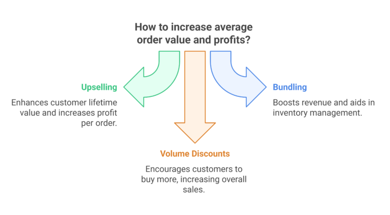 3. No Bundling or Upsells - visual selection