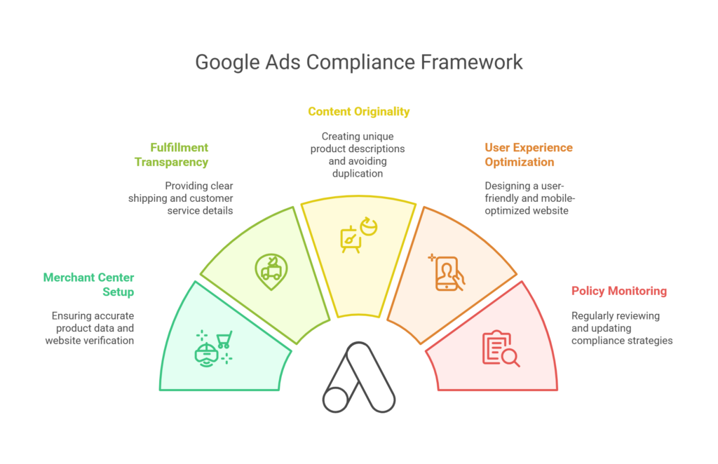 Google Ads Compliancy Framework