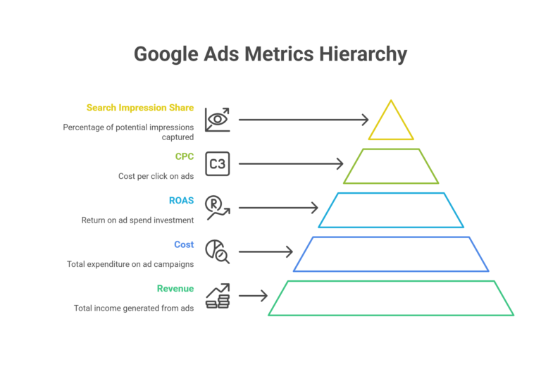 Google Ads Metrics Hierarchy