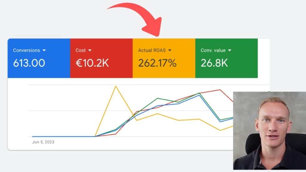 Google Ads ROAS of 262% for this Dutch Shopify Cosmetic Brand