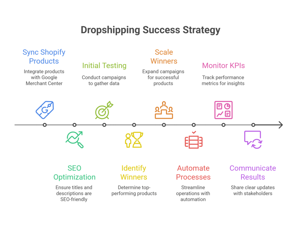 How We Generated €217K With a Home Decor Dropshipping Store Using Google Ads (3× ROAS) - visual selection