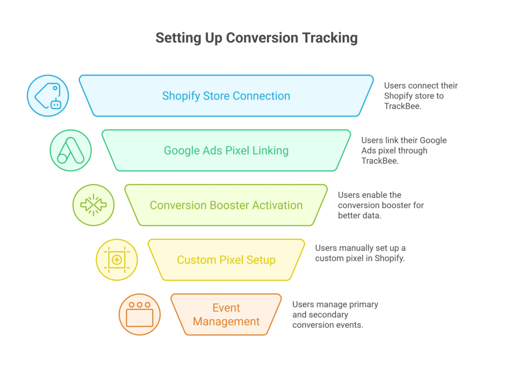 Visual selection - Setting Up Conversion Tracking